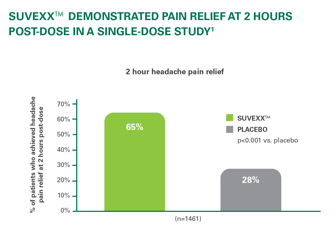 Suvexx demonstrated pain relief at 2 hours post-dose in a single-dose study 1 